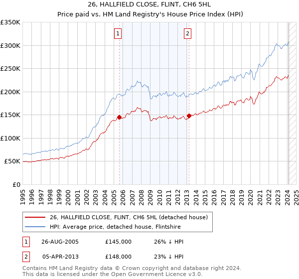 26, HALLFIELD CLOSE, FLINT, CH6 5HL: Price paid vs HM Land Registry's House Price Index