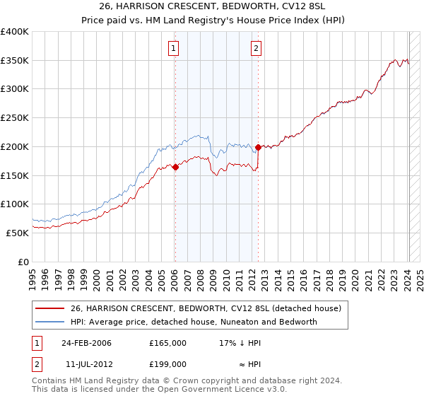 26, HARRISON CRESCENT, BEDWORTH, CV12 8SL: Price paid vs HM Land Registry's House Price Index
