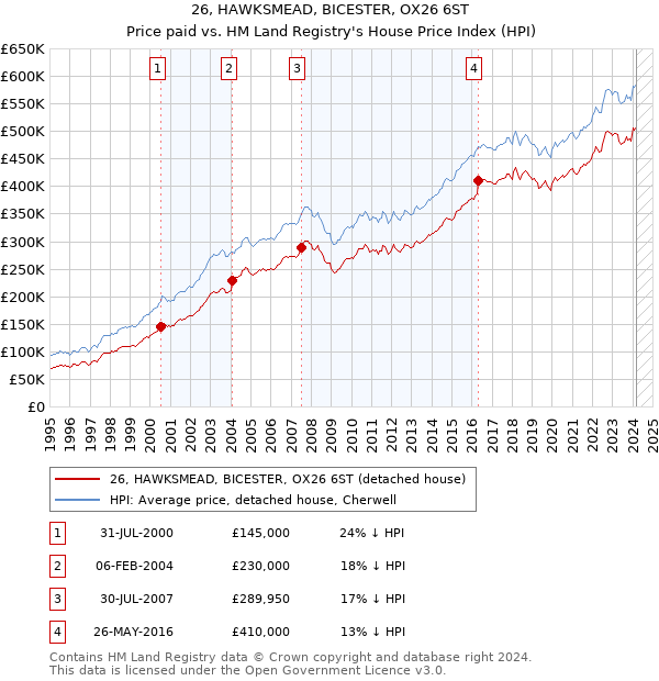 26, HAWKSMEAD, BICESTER, OX26 6ST: Price paid vs HM Land Registry's House Price Index