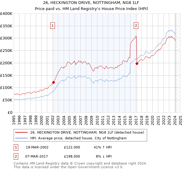 26, HECKINGTON DRIVE, NOTTINGHAM, NG8 1LF: Price paid vs HM Land Registry's House Price Index