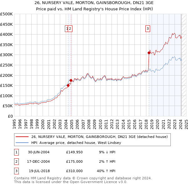 26, NURSERY VALE, MORTON, GAINSBOROUGH, DN21 3GE: Price paid vs HM Land Registry's House Price Index