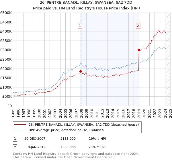 26, PENTRE BANADL, KILLAY, SWANSEA, SA2 7DD: Price paid vs HM Land Registry's House Price Index