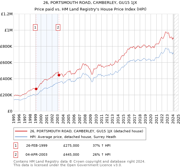 26, PORTSMOUTH ROAD, CAMBERLEY, GU15 1JX: Price paid vs HM Land Registry's House Price Index