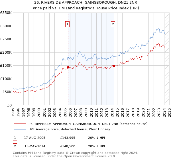 26, RIVERSIDE APPROACH, GAINSBOROUGH, DN21 2NR: Price paid vs HM Land Registry's House Price Index