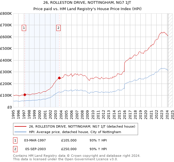 26, ROLLESTON DRIVE, NOTTINGHAM, NG7 1JT: Price paid vs HM Land Registry's House Price Index