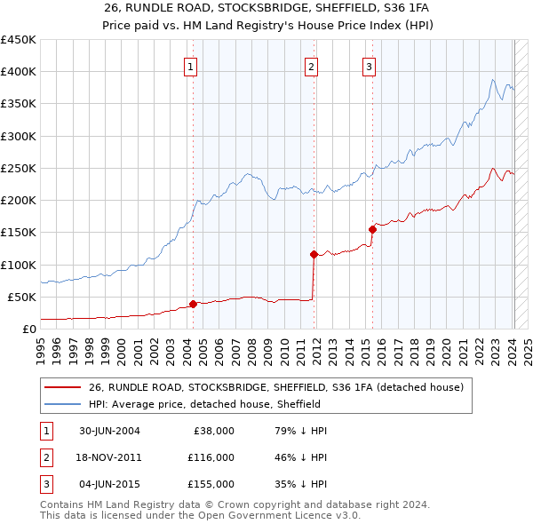 26, RUNDLE ROAD, STOCKSBRIDGE, SHEFFIELD, S36 1FA: Price paid vs HM Land Registry's House Price Index