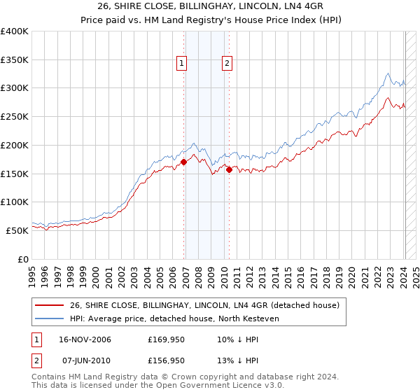 26, SHIRE CLOSE, BILLINGHAY, LINCOLN, LN4 4GR: Price paid vs HM Land Registry's House Price Index