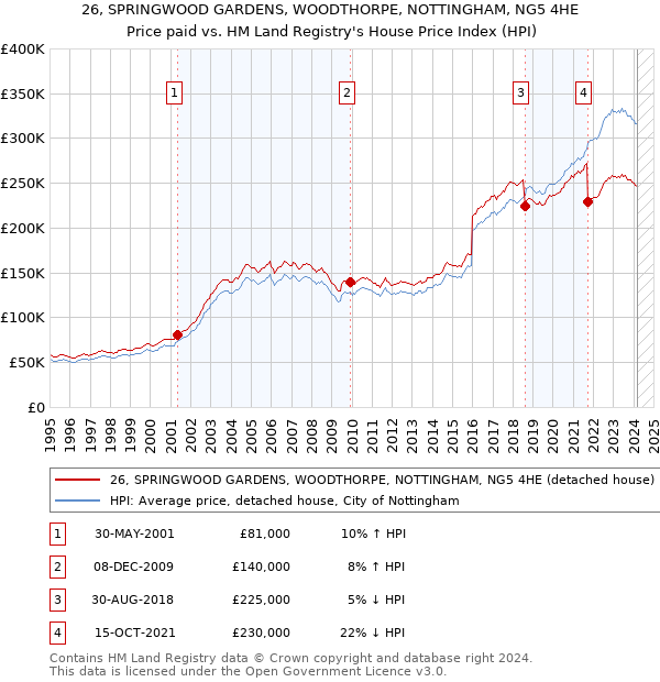 26, SPRINGWOOD GARDENS, WOODTHORPE, NOTTINGHAM, NG5 4HE: Price paid vs HM Land Registry's House Price Index