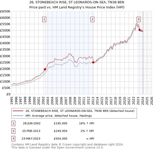 26, STONEBEACH RISE, ST LEONARDS-ON-SEA, TN38 8EN: Price paid vs HM Land Registry's House Price Index
