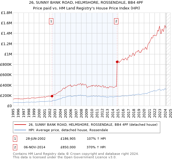 26, SUNNY BANK ROAD, HELMSHORE, ROSSENDALE, BB4 4PF: Price paid vs HM Land Registry's House Price Index