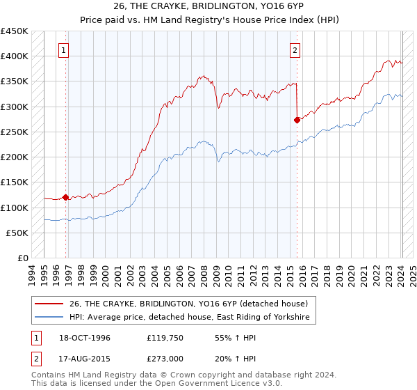 26, THE CRAYKE, BRIDLINGTON, YO16 6YP: Price paid vs HM Land Registry's House Price Index
