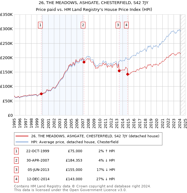 26, THE MEADOWS, ASHGATE, CHESTERFIELD, S42 7JY: Price paid vs HM Land Registry's House Price Index