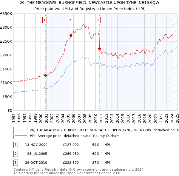 26, THE MEADOWS, BURNOPFIELD, NEWCASTLE UPON TYNE, NE16 6QW: Price paid vs HM Land Registry's House Price Index