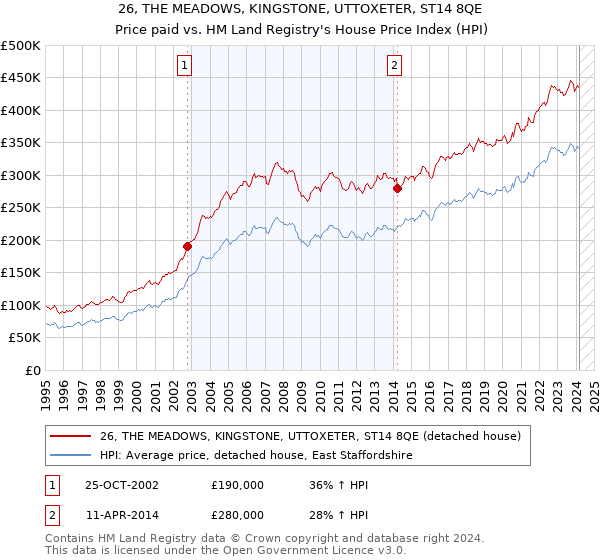 26, THE MEADOWS, KINGSTONE, UTTOXETER, ST14 8QE: Price paid vs HM Land Registry's House Price Index