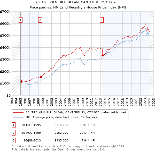 26, TILE KILN HILL, BLEAN, CANTERBURY, CT2 9EE: Price paid vs HM Land Registry's House Price Index