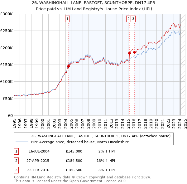 26, WASHINGHALL LANE, EASTOFT, SCUNTHORPE, DN17 4PR: Price paid vs HM Land Registry's House Price Index