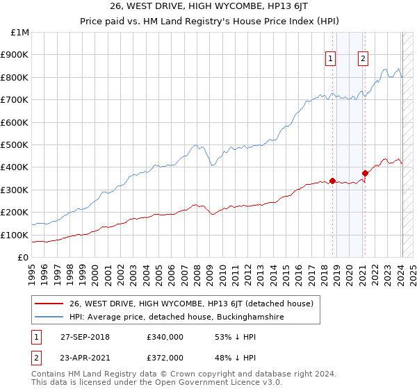 26, WEST DRIVE, HIGH WYCOMBE, HP13 6JT: Price paid vs HM Land Registry's House Price Index