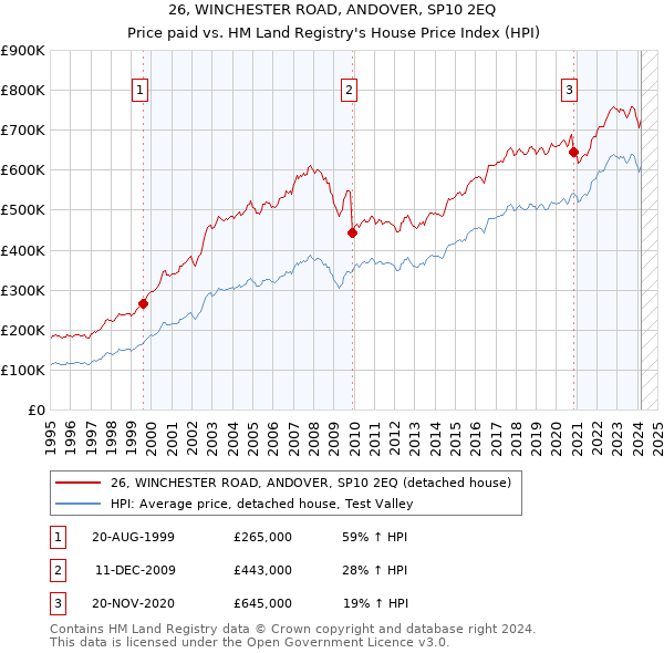 26, WINCHESTER ROAD, ANDOVER, SP10 2EQ: Price paid vs HM Land Registry's House Price Index