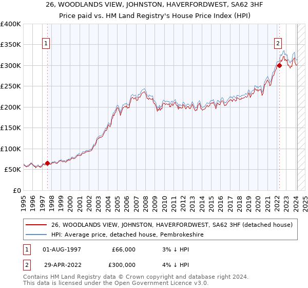 26, WOODLANDS VIEW, JOHNSTON, HAVERFORDWEST, SA62 3HF: Price paid vs HM Land Registry's House Price Index