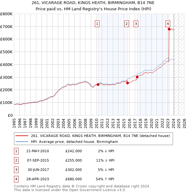 261, VICARAGE ROAD, KINGS HEATH, BIRMINGHAM, B14 7NE: Price paid vs HM Land Registry's House Price Index