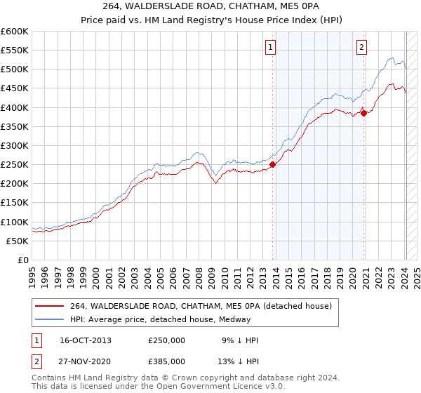 264, WALDERSLADE ROAD, CHATHAM, ME5 0PA: Price paid vs HM Land Registry's House Price Index