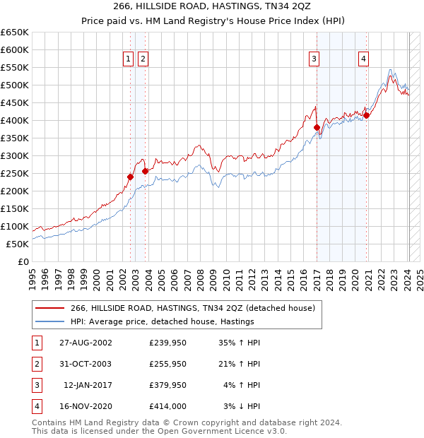 266, HILLSIDE ROAD, HASTINGS, TN34 2QZ: Price paid vs HM Land Registry's House Price Index