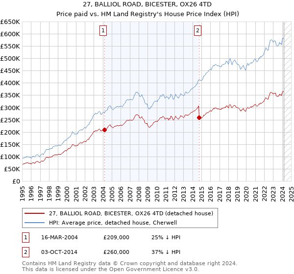 27, BALLIOL ROAD, BICESTER, OX26 4TD: Price paid vs HM Land Registry's House Price Index