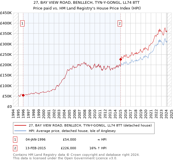 27, BAY VIEW ROAD, BENLLECH, TYN-Y-GONGL, LL74 8TT: Price paid vs HM Land Registry's House Price Index