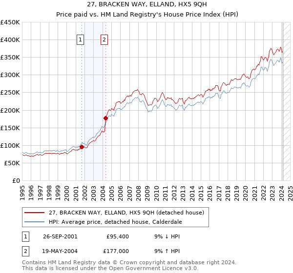 27, BRACKEN WAY, ELLAND, HX5 9QH: Price paid vs HM Land Registry's House Price Index