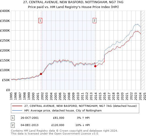 27, CENTRAL AVENUE, NEW BASFORD, NOTTINGHAM, NG7 7AG: Price paid vs HM Land Registry's House Price Index
