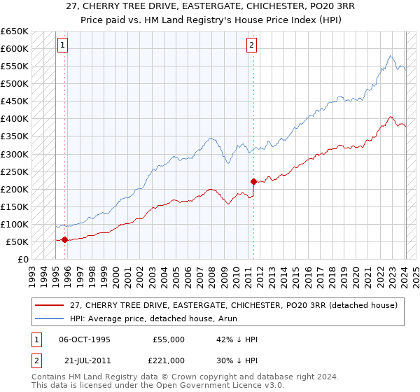 27, CHERRY TREE DRIVE, EASTERGATE, CHICHESTER, PO20 3RR: Price paid vs HM Land Registry's House Price Index