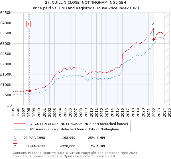 27, CUILLIN CLOSE, NOTTINGHAM, NG5 5EH: Price paid vs HM Land Registry's House Price Index