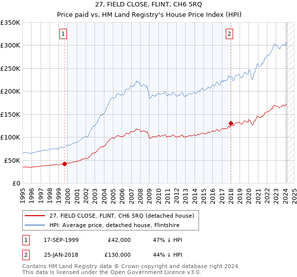 27, FIELD CLOSE, FLINT, CH6 5RQ: Price paid vs HM Land Registry's House Price Index