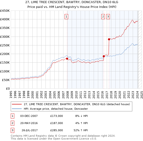 27, LIME TREE CRESCENT, BAWTRY, DONCASTER, DN10 6LG: Price paid vs HM Land Registry's House Price Index