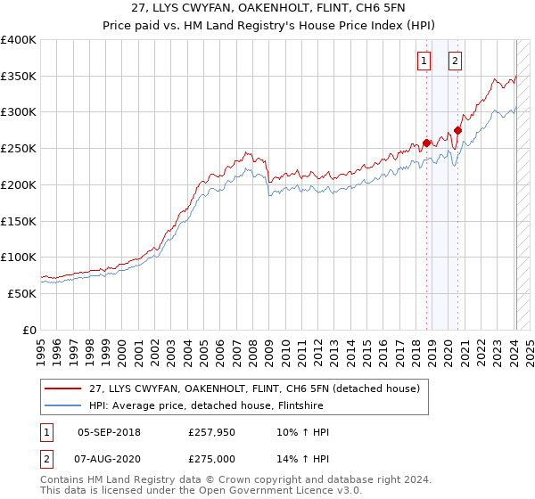 27, LLYS CWYFAN, OAKENHOLT, FLINT, CH6 5FN: Price paid vs HM Land Registry's House Price Index