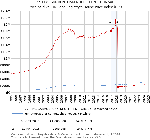 27, LLYS GARMON, OAKENHOLT, FLINT, CH6 5XF: Price paid vs HM Land Registry's House Price Index