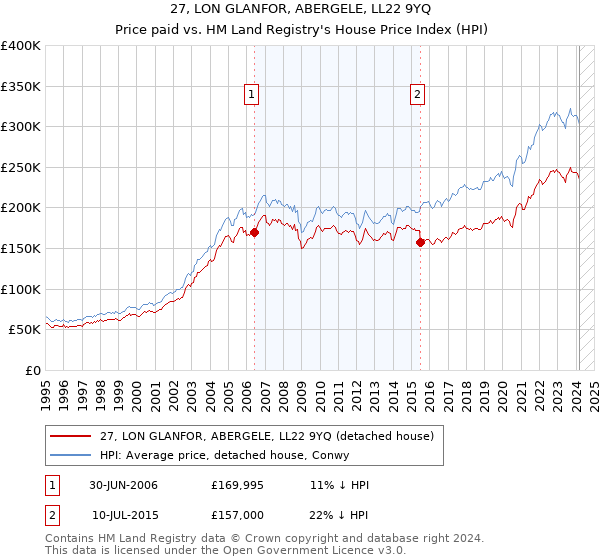 27, LON GLANFOR, ABERGELE, LL22 9YQ: Price paid vs HM Land Registry's House Price Index