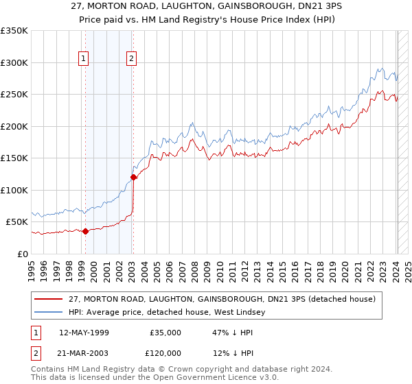 27, MORTON ROAD, LAUGHTON, GAINSBOROUGH, DN21 3PS: Price paid vs HM Land Registry's House Price Index