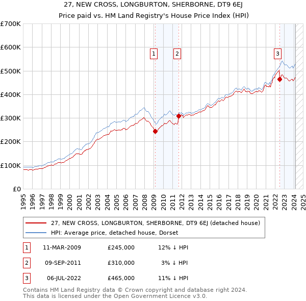 27, NEW CROSS, LONGBURTON, SHERBORNE, DT9 6EJ: Price paid vs HM Land Registry's House Price Index