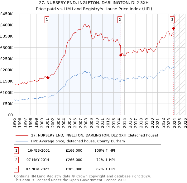 27, NURSERY END, INGLETON, DARLINGTON, DL2 3XH: Price paid vs HM Land Registry's House Price Index