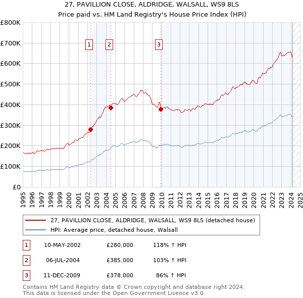 27, PAVILLION CLOSE, ALDRIDGE, WALSALL, WS9 8LS: Price paid vs HM Land Registry's House Price Index