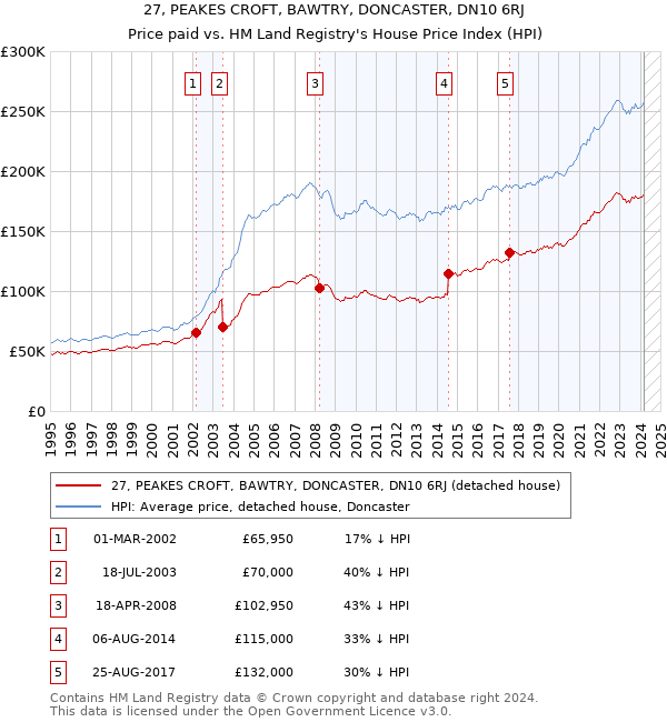 27, PEAKES CROFT, BAWTRY, DONCASTER, DN10 6RJ: Price paid vs HM Land Registry's House Price Index