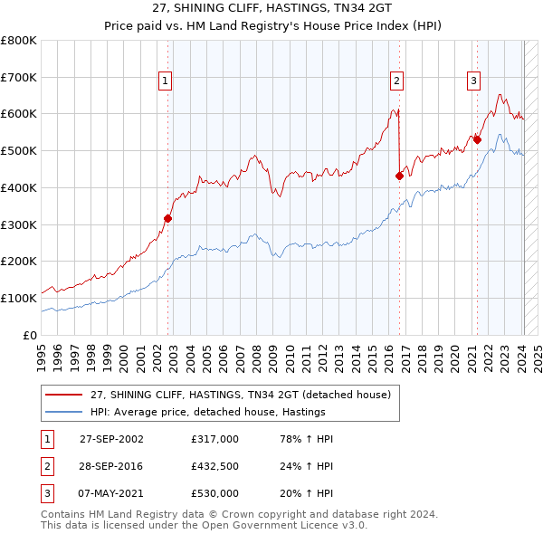 27, SHINING CLIFF, HASTINGS, TN34 2GT: Price paid vs HM Land Registry's House Price Index