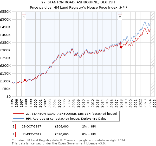 27, STANTON ROAD, ASHBOURNE, DE6 1SH: Price paid vs HM Land Registry's House Price Index
