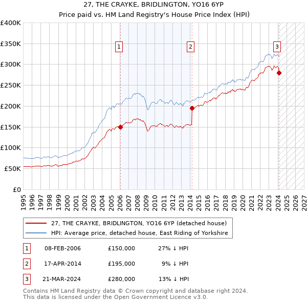 27, THE CRAYKE, BRIDLINGTON, YO16 6YP: Price paid vs HM Land Registry's House Price Index