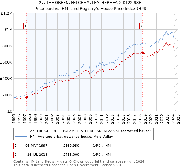 27, THE GREEN, FETCHAM, LEATHERHEAD, KT22 9XE: Price paid vs HM Land Registry's House Price Index