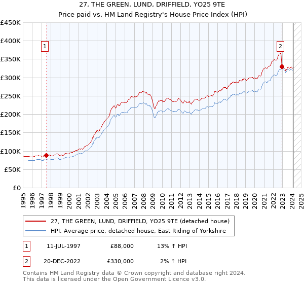 27, THE GREEN, LUND, DRIFFIELD, YO25 9TE: Price paid vs HM Land Registry's House Price Index