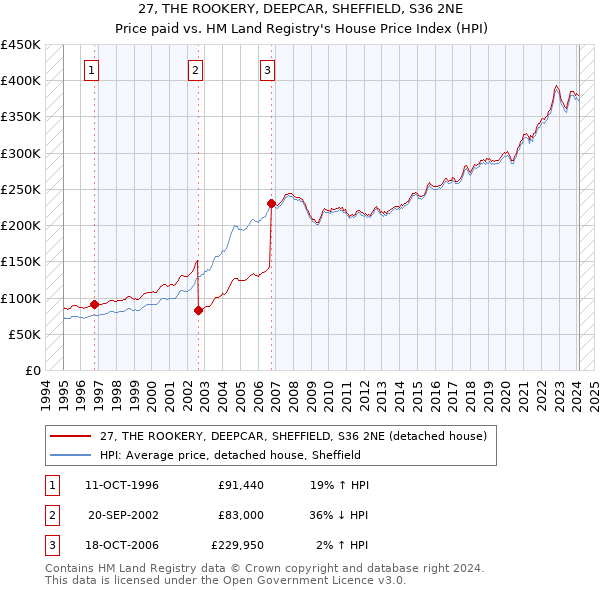 27, THE ROOKERY, DEEPCAR, SHEFFIELD, S36 2NE: Price paid vs HM Land Registry's House Price Index
