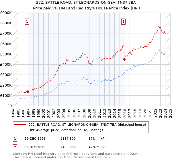 272, BATTLE ROAD, ST LEONARDS-ON-SEA, TN37 7BA: Price paid vs HM Land Registry's House Price Index