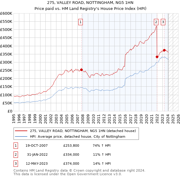 275, VALLEY ROAD, NOTTINGHAM, NG5 1HN: Price paid vs HM Land Registry's House Price Index